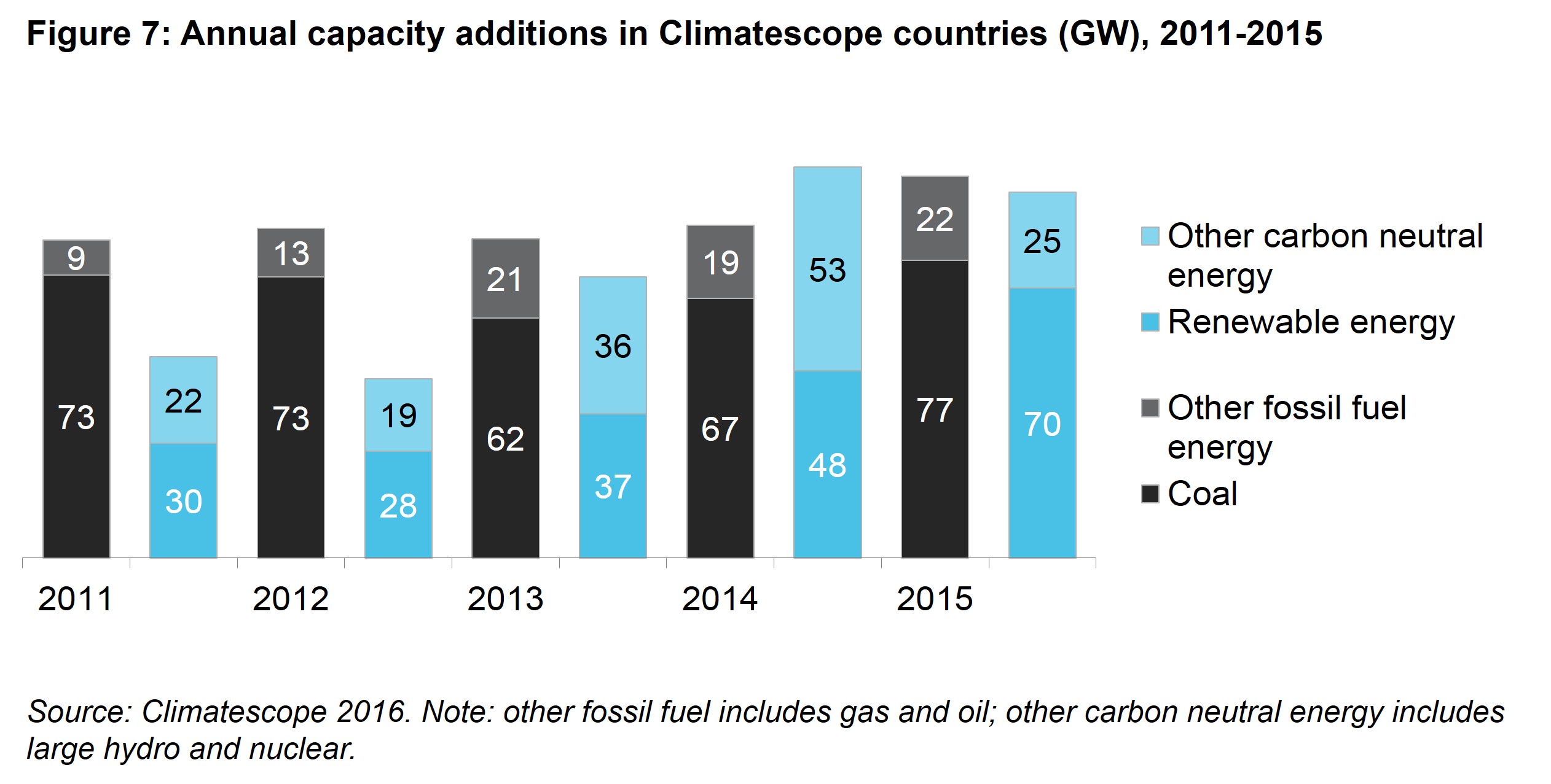 Executive Summary Fig 7 - Annual capacity additions in Climatescope countries (GW), 2011-2015